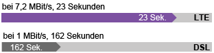 LTE-Geschwindigkeit